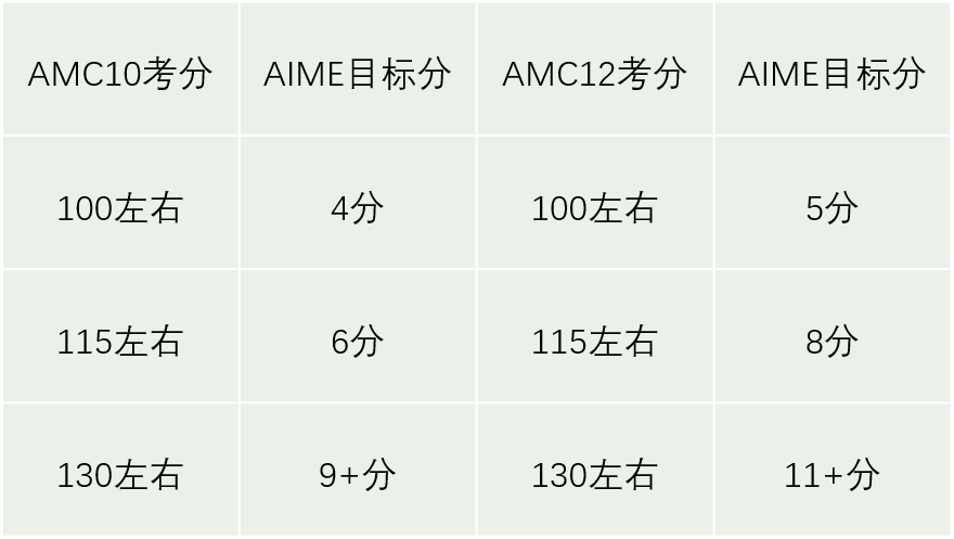 AIME I/II卷报名开启，深度全面的选考建议给你！