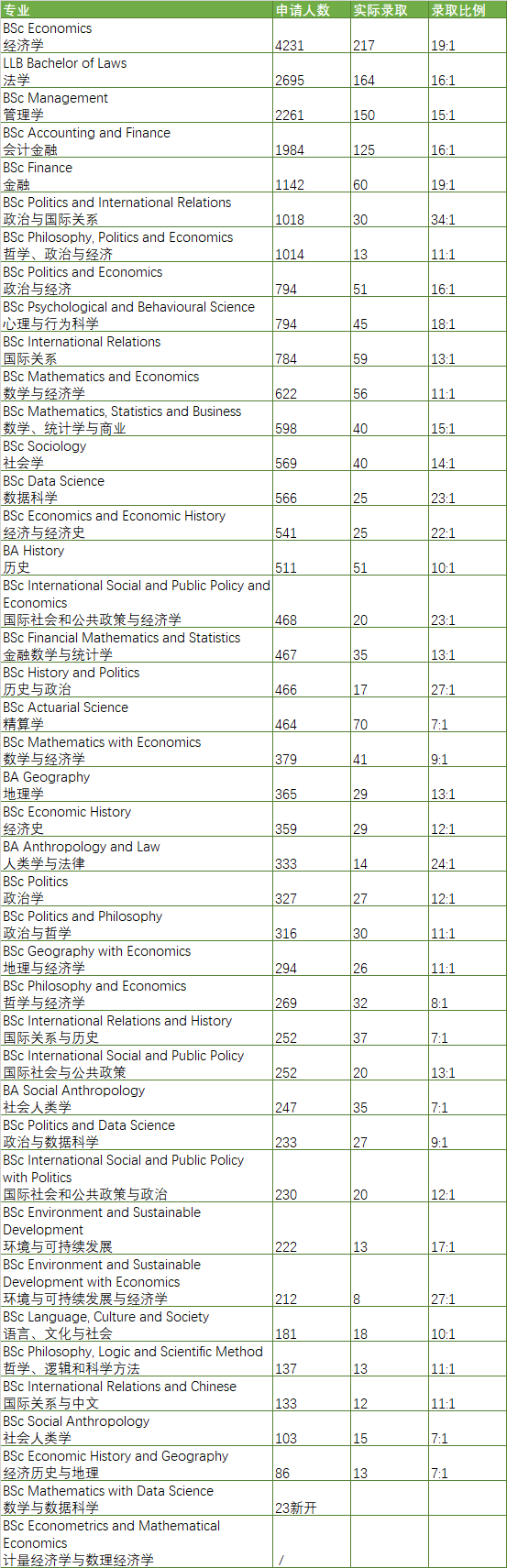 LSE为何offer率低？最新录取数据说明很多问题！