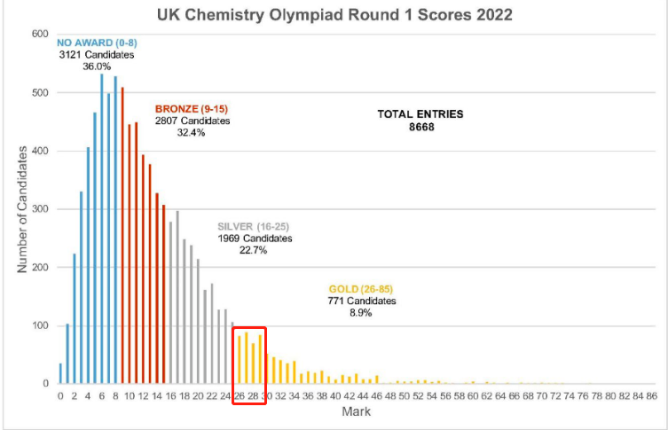 UKChO分数线多少？UKCHO报名时间/真题/培训辅导班推荐