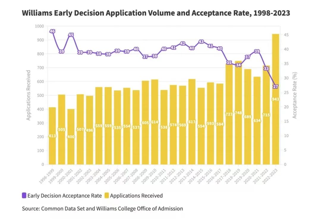 威廉姆斯学院ED录取率27%！录取率比去年下降了6%……