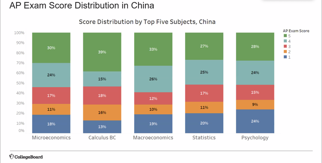 AP考试得3分在中国学生中是什么水平？