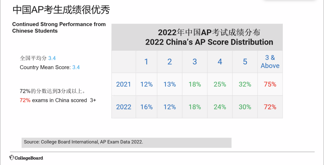 AP考试得3分在中国学生中是什么水平？