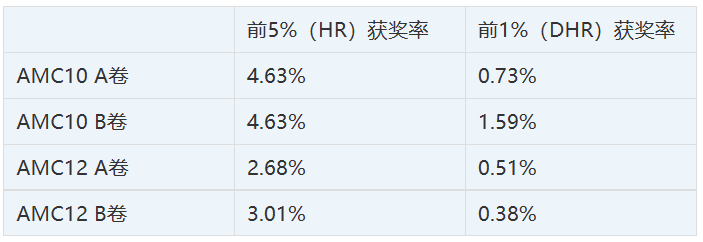 2022AIME晋级率公布！近20%考生入围，获奖人数却大幅下跌？