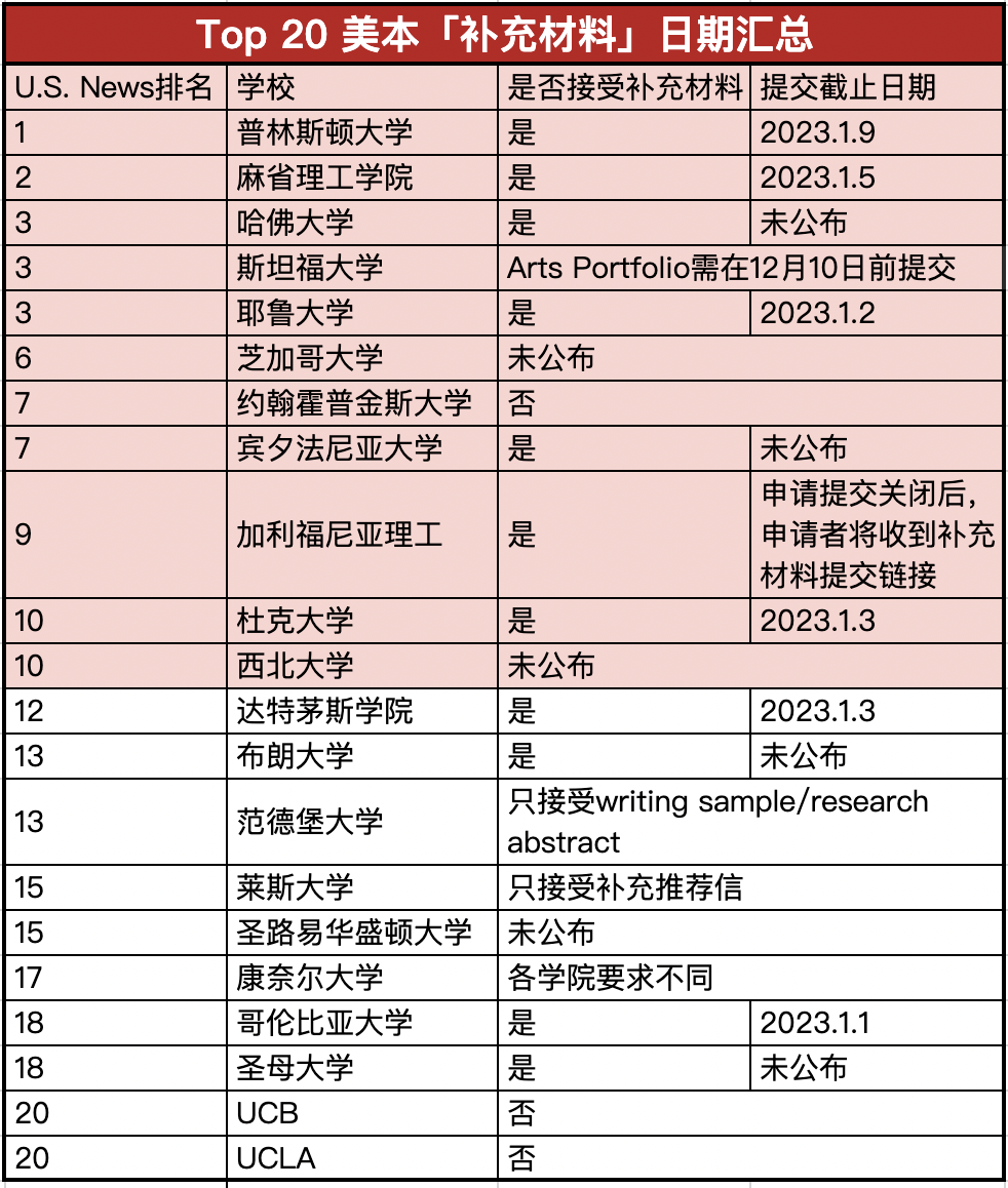 看完今年的早申放榜，我决定向梦校提交「补充材料」…