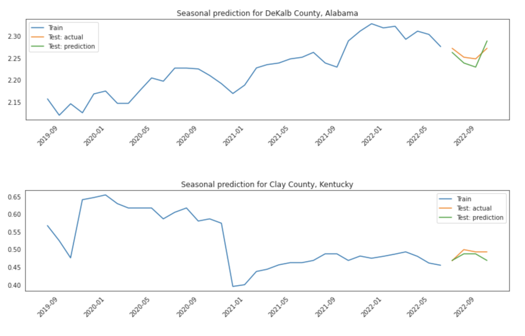 Kaggle GoDaddy 五种 baseline方案