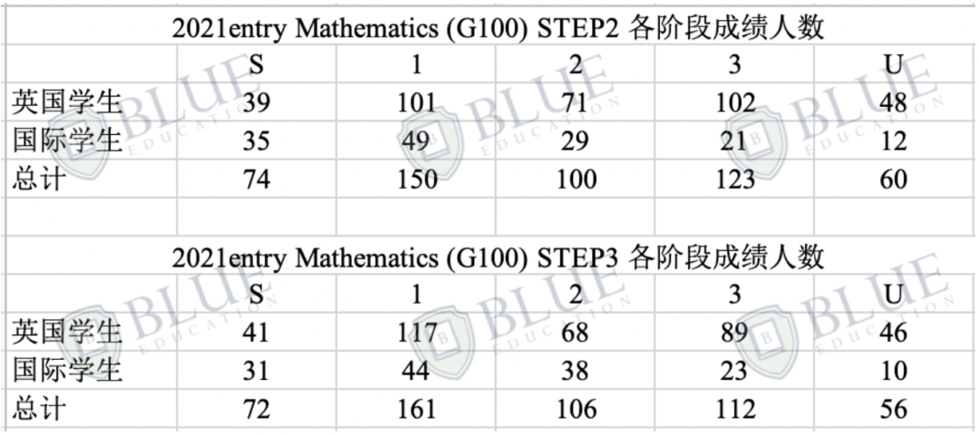 “我该什么时候准备STEP？”