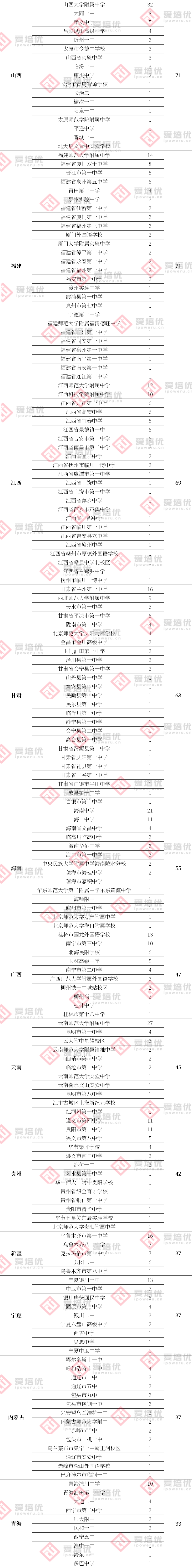 9185人！2022年五项竞赛省一名单出炉，湖北竞赛新格局初显