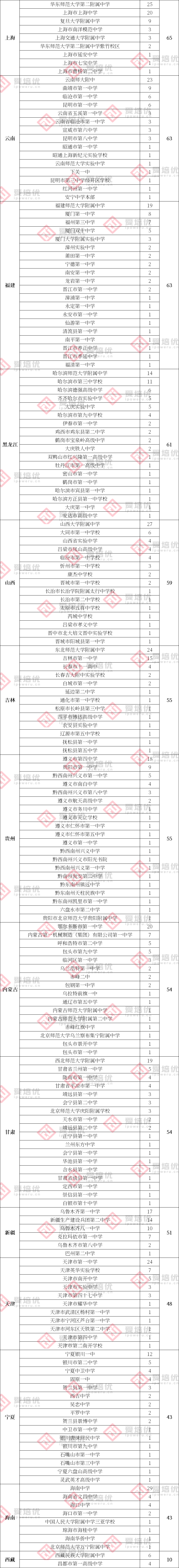 9185人！2022年五项竞赛省一名单出炉，湖北竞赛新格局初显