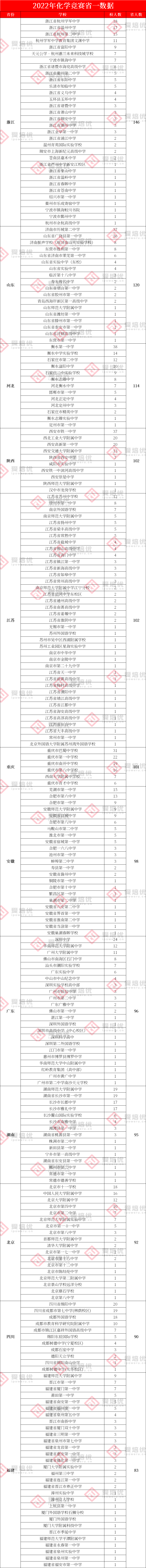 9185人！2022年五项竞赛省一名单出炉，湖北竞赛新格局初显