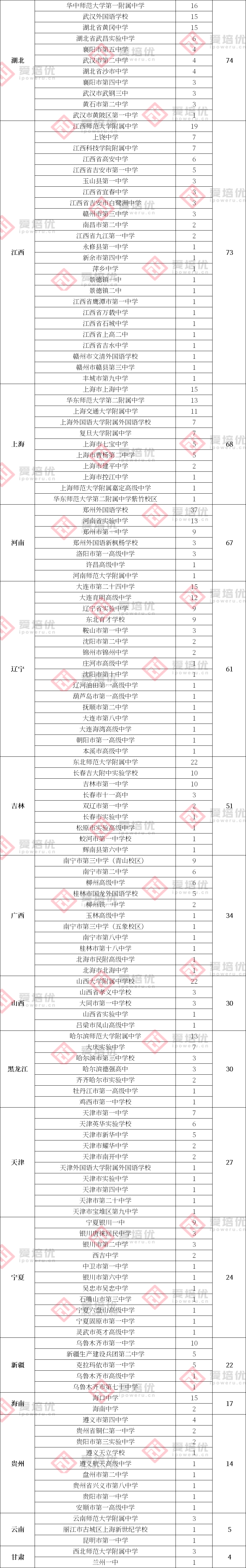 9185人！2022年五项竞赛省一名单出炉，湖北竞赛新格局初显