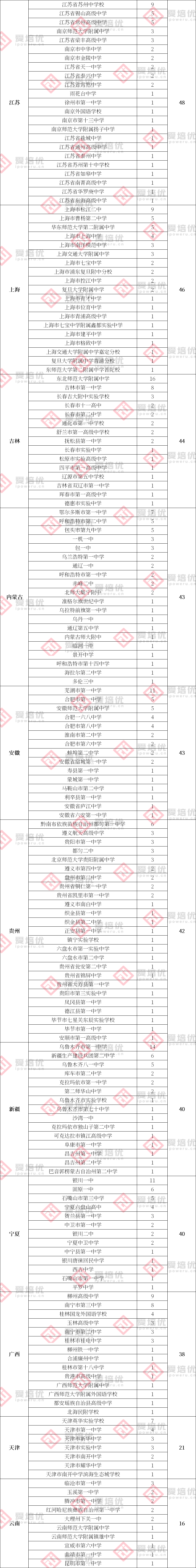 9185人！2022年五项竞赛省一名单出炉，湖北竞赛新格局初显