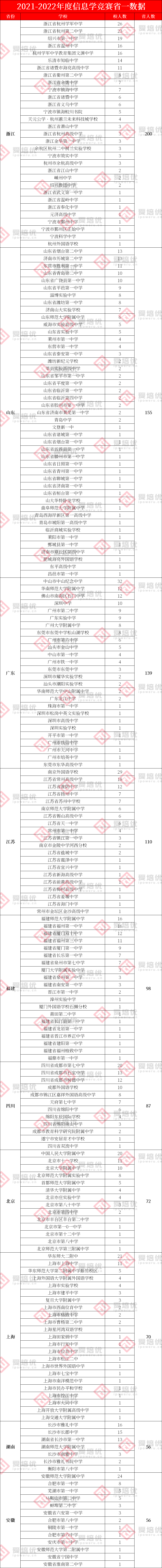 9185人！2022年五项竞赛省一名单出炉，湖北竞赛新格局初显