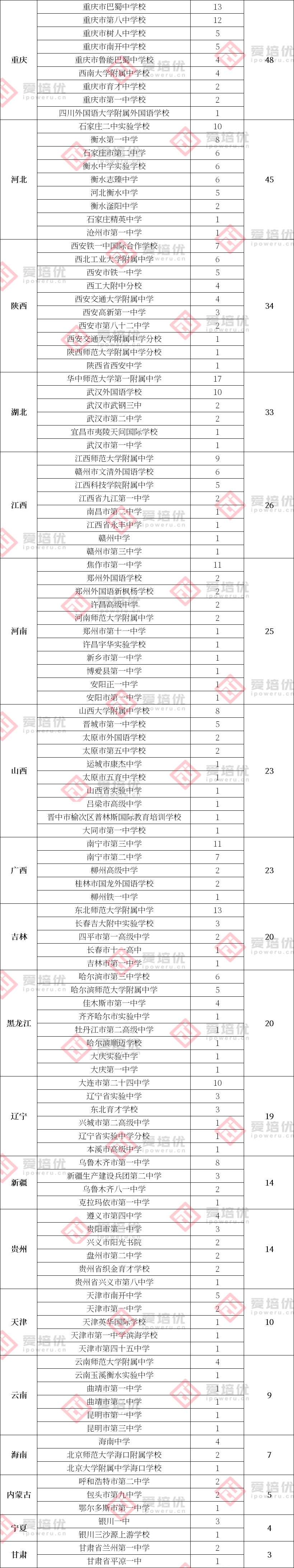 9185人！2022年五项竞赛省一名单出炉，湖北竞赛新格局初显