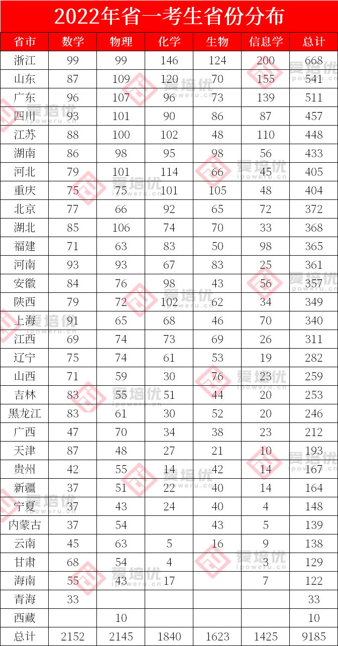 9185人！2022年五项竞赛省一名单出炉，湖北竞赛新格局初显