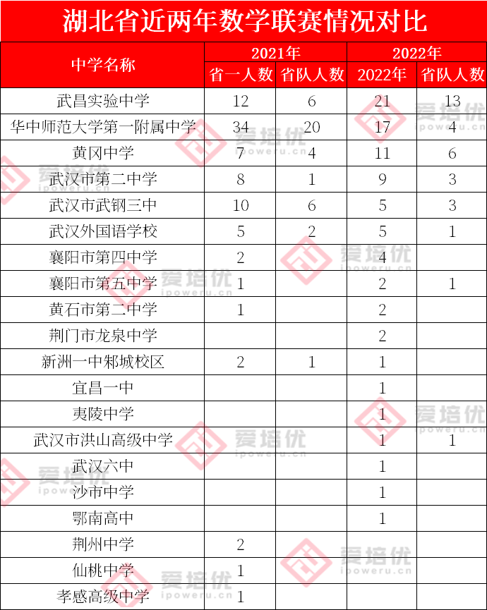 9185人！2022年五项竞赛省一名单出炉，湖北竞赛新格局初显