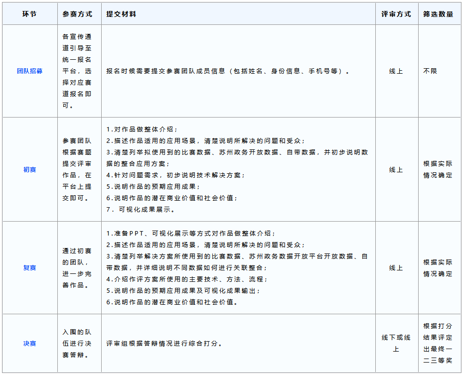 40万奖金池！长三角数据开放创新应用大赛火热报名中！速来组队参加吧！