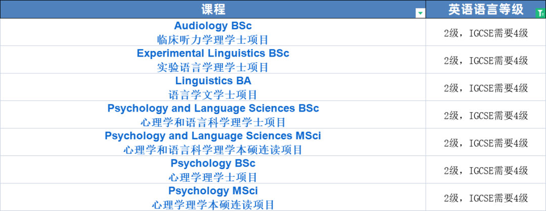 UCL语言要求又双叒叕调整了，有什么可以替代雅思的方法呢？