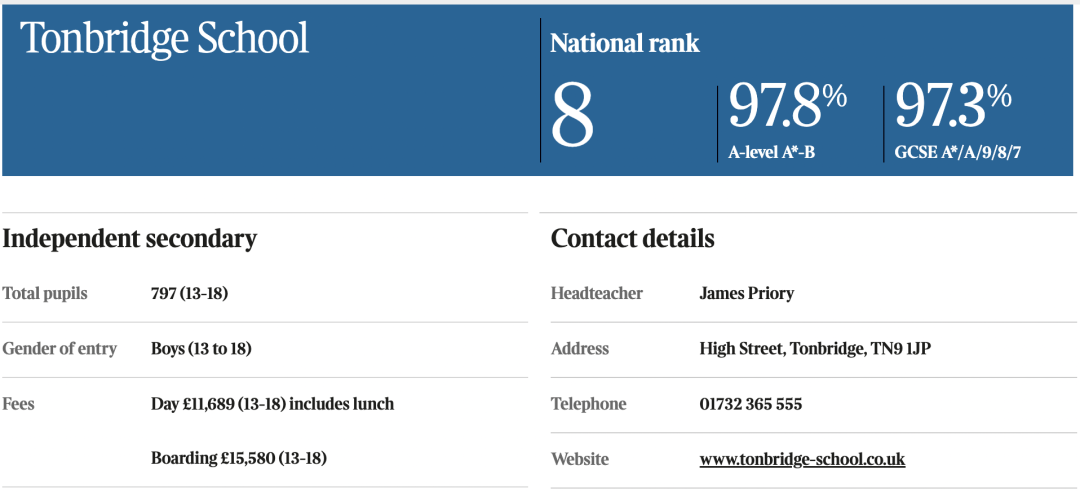 最新英国私校排名&牛剑录取情况公布！第一竟然还是它？！