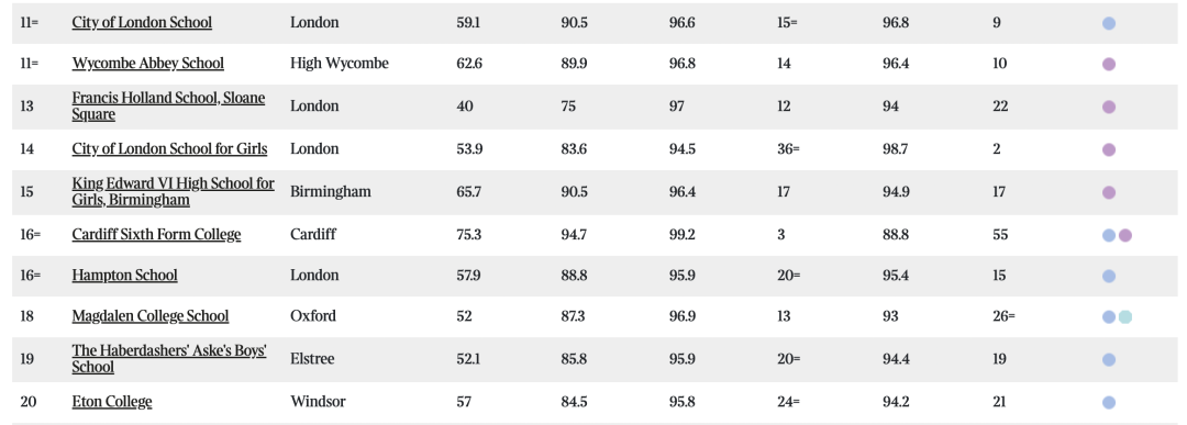 最新英国私校排名&牛剑录取情况公布！第一竟然还是它？！