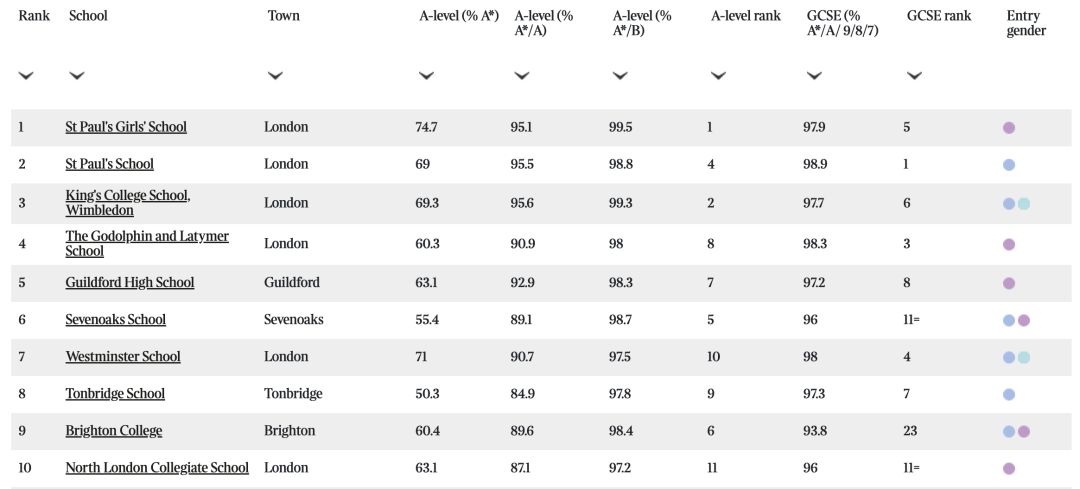 最新英国私校排名&牛剑录取情况公布！第一竟然还是它？！