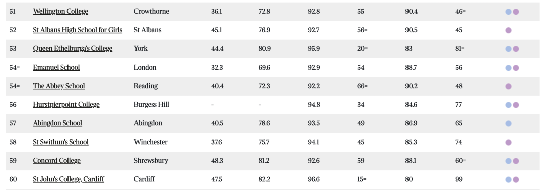 最新英国私校排名&牛剑录取情况公布！第一竟然还是它？！