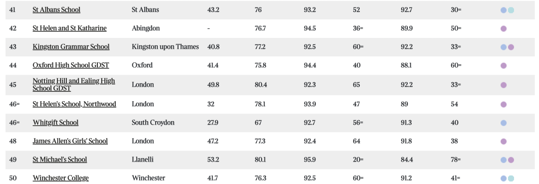 最新英国私校排名&牛剑录取情况公布！第一竟然还是它？！