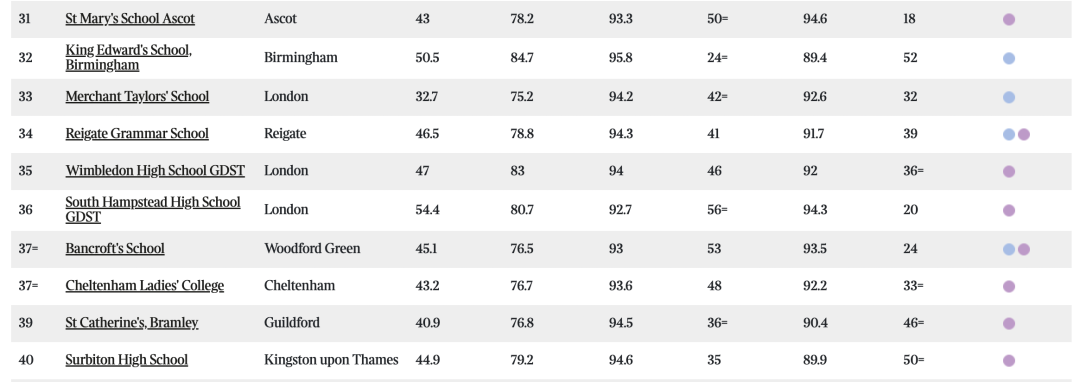 最新英国私校排名&牛剑录取情况公布！第一竟然还是它？！