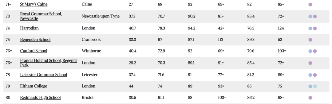 最新英国私校排名&牛剑录取情况公布！第一竟然还是它？！