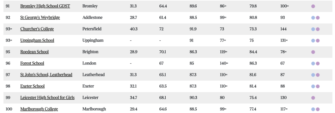 最新英国私校排名&牛剑录取情况公布！第一竟然还是它？！