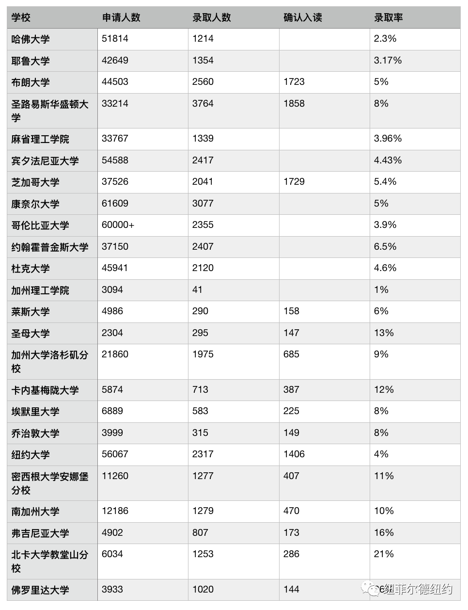 2022年美国大学新生录取统计，你该怎么选保底学校！