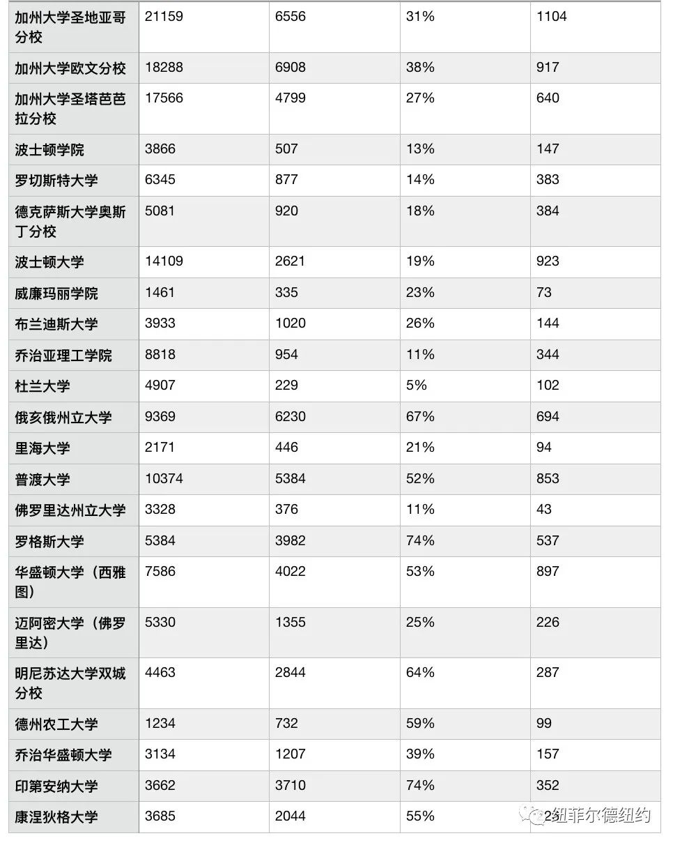 2022年美国大学新生录取统计，你该怎么选保底学校！