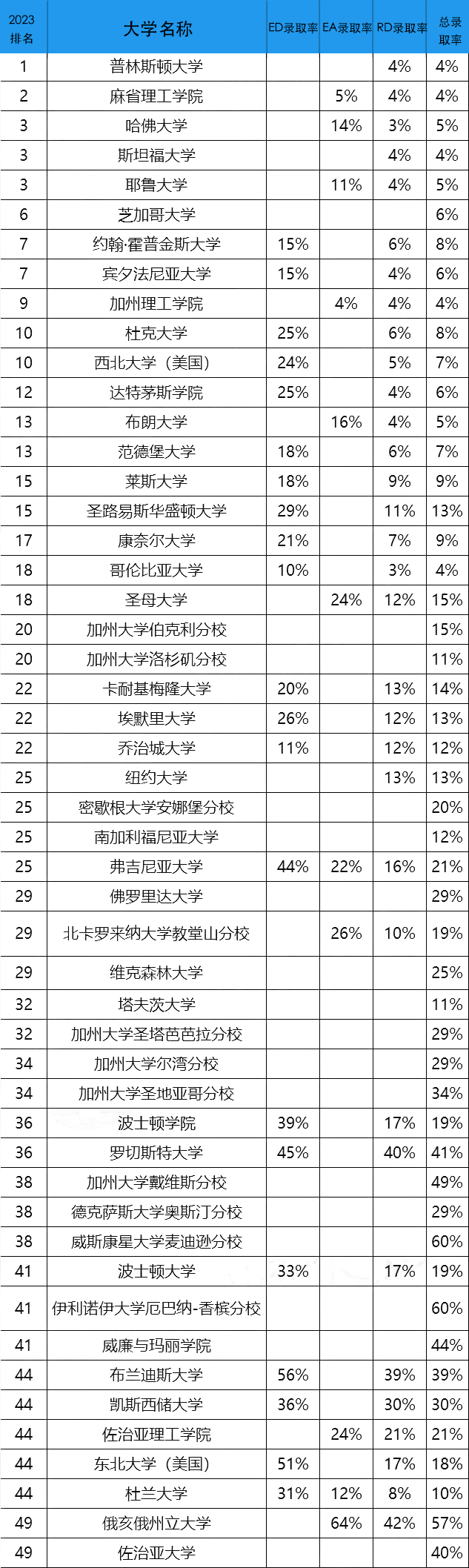 2022年美国大学新生录取统计，你该怎么选保底学校！