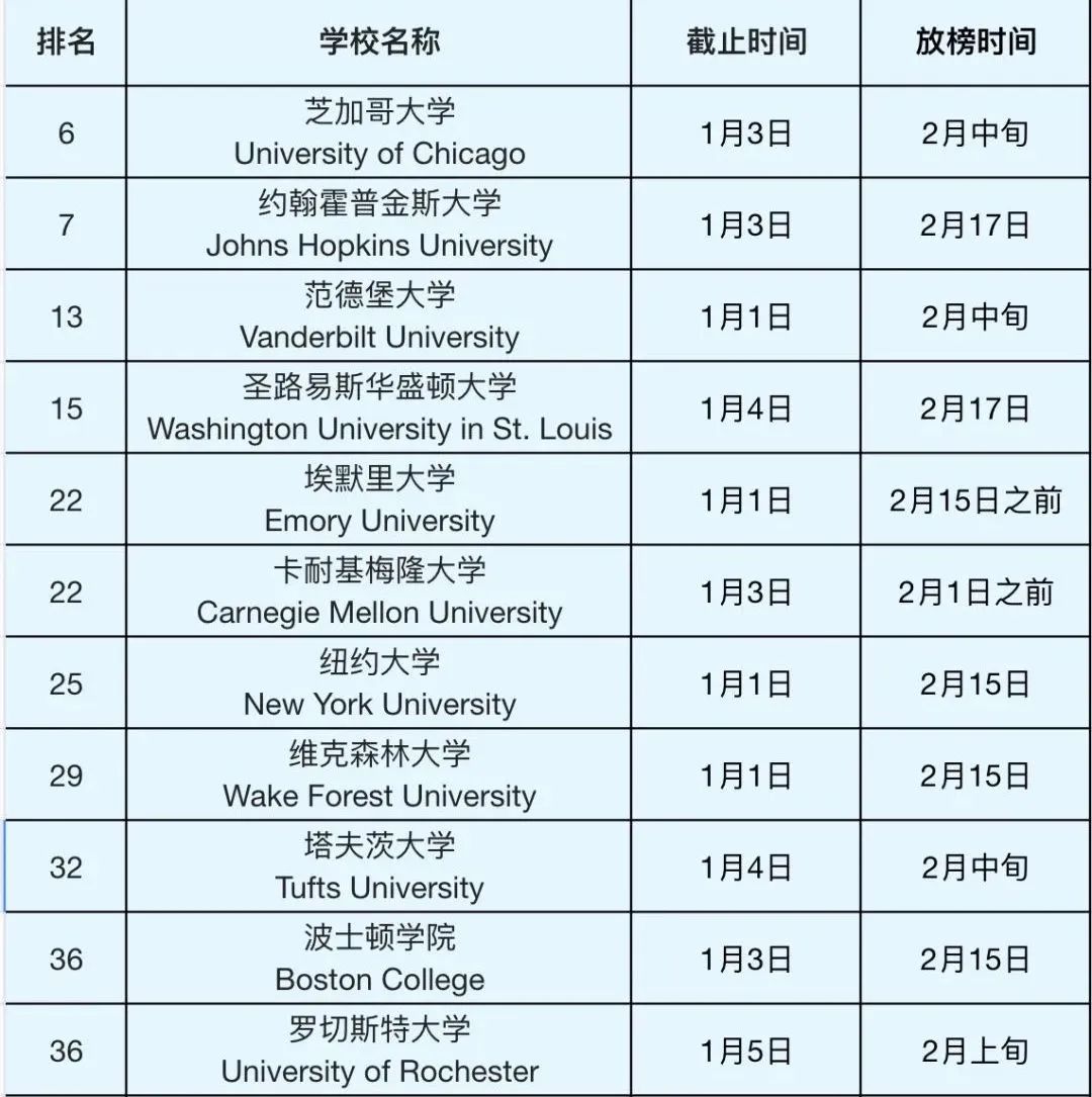 2022年美国大学新生录取统计，你该怎么选保底学校！