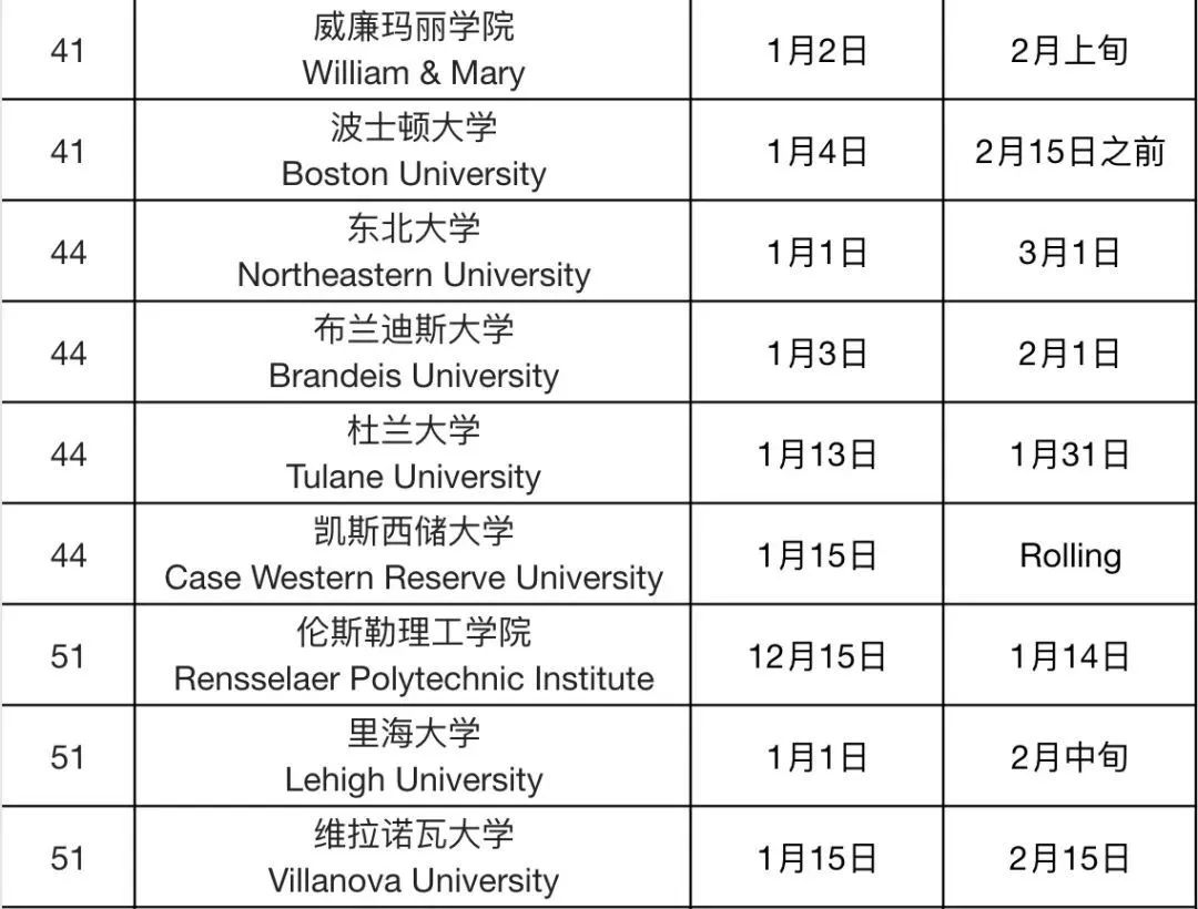 2022年美国大学新生录取统计，你该怎么选保底学校！