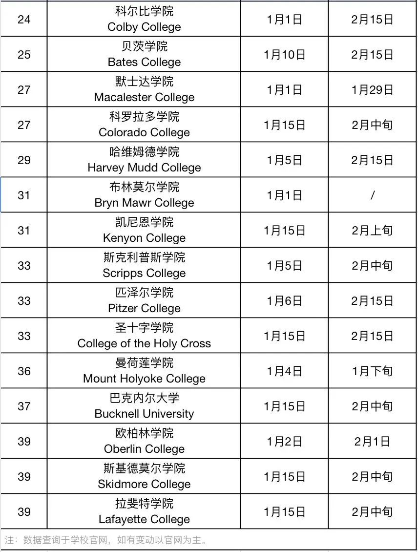 2022年美国大学新生录取统计，你该怎么选保底学校！