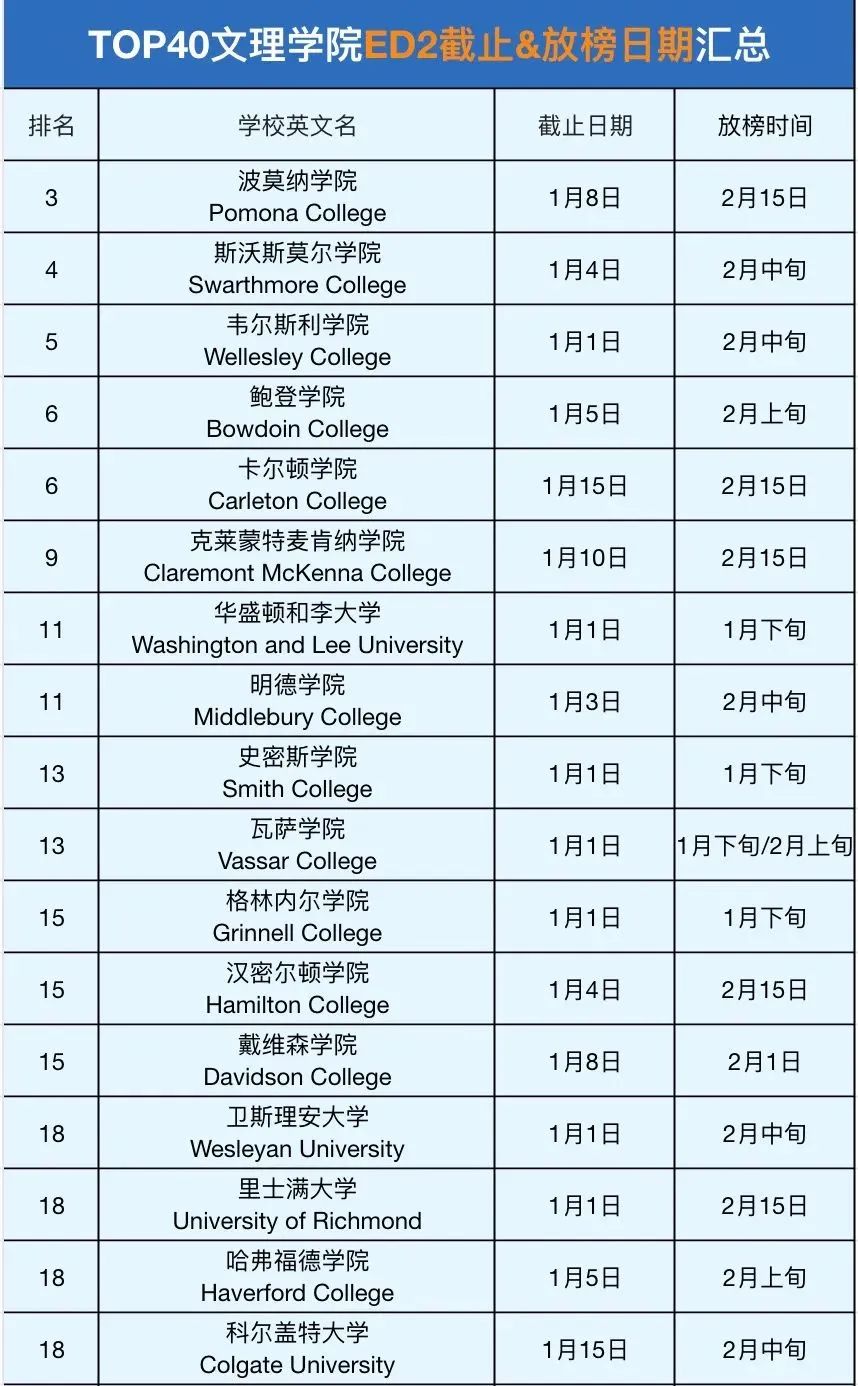 2022年美国大学新生录取统计，你该怎么选保底学校！