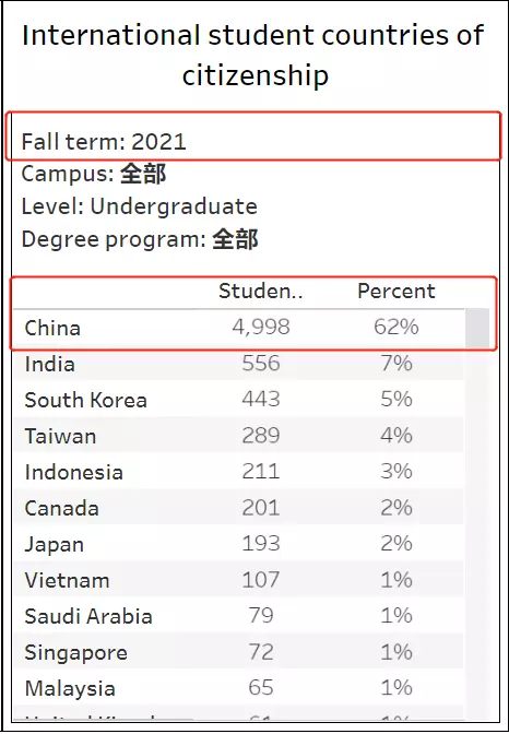 UC加州大学公布2022录取数据！中国学生缩减了多少？