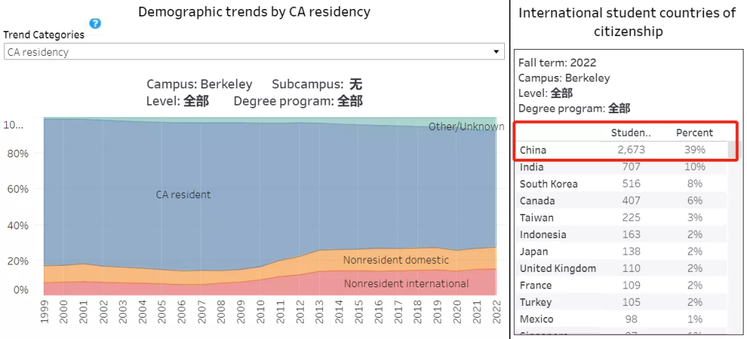 UC加州大学公布2022录取数据！中国学生缩减了多少？