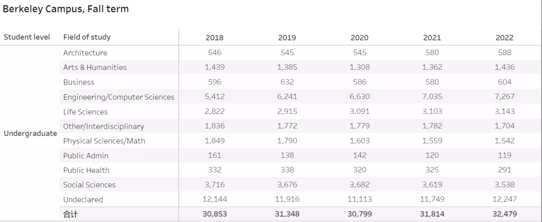 UC加州大学公布2022录取数据！中国学生缩减了多少？