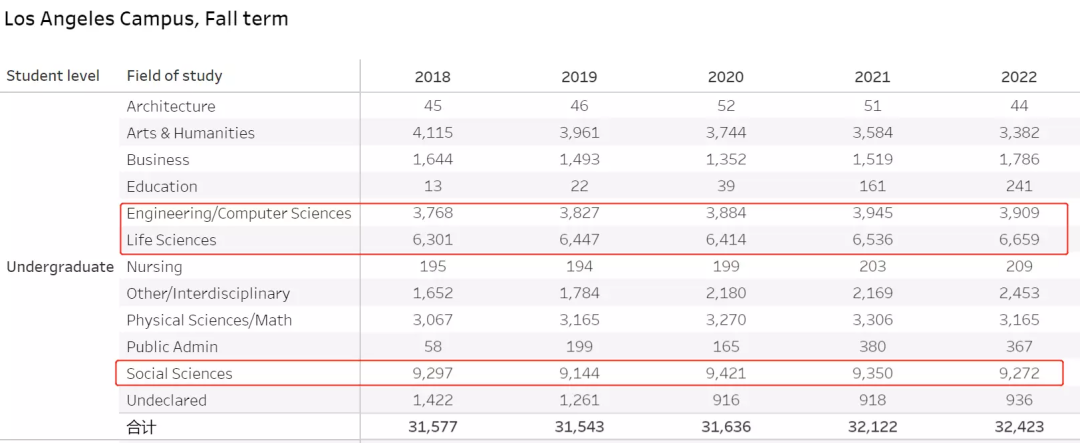 UC加州大学公布2022录取数据！中国学生缩减了多少？