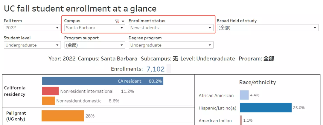 UC加州大学公布2022录取数据！中国学生缩减了多少？