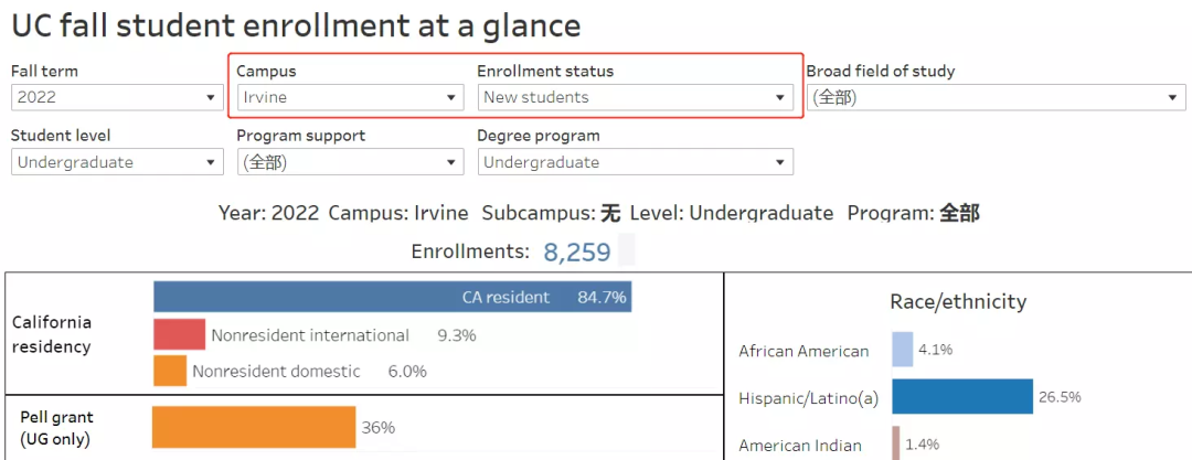 UC加州大学公布2022录取数据！中国学生缩减了多少？