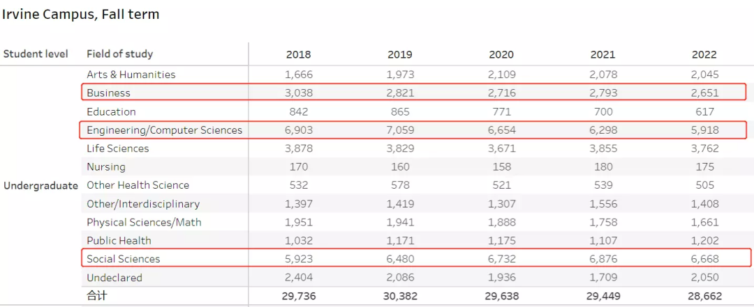 UC加州大学公布2022录取数据！中国学生缩减了多少？