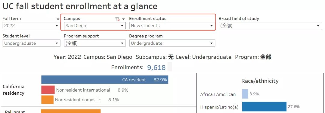 UC加州大学公布2022录取数据！中国学生缩减了多少？