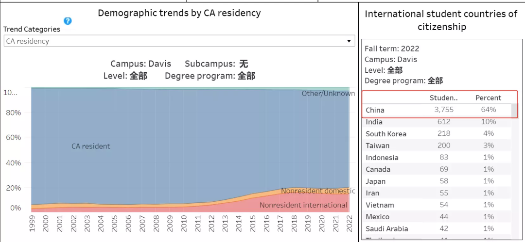 UC加州大学公布2022录取数据！中国学生缩减了多少？