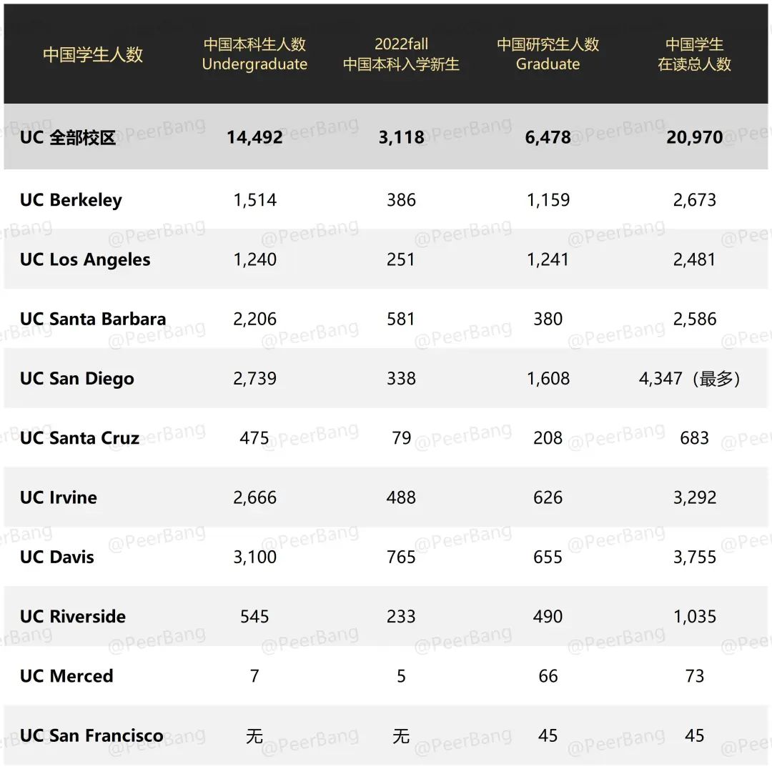 UC加州大学公布2022录取数据！中国学生缩减了多少？
