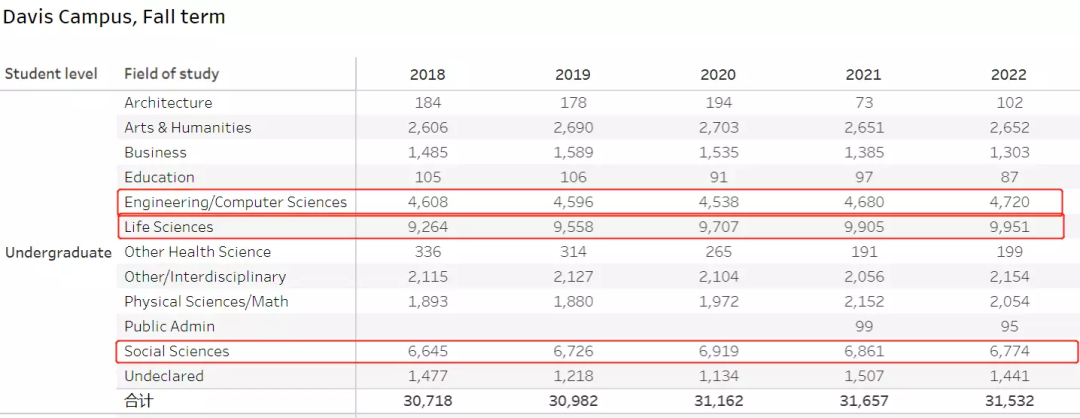 UC加州大学公布2022录取数据！中国学生缩减了多少？