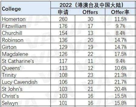 深度剖析牛剑近五年申录数据！对中国学生最友好的学院&专业是…？