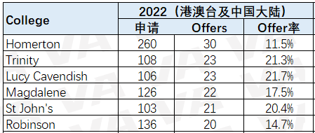 深度剖析牛剑近五年申录数据！对中国学生最友好的学院&专业是…？