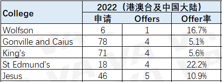 深度剖析牛剑近五年申录数据！对中国学生最友好的学院&专业是…？